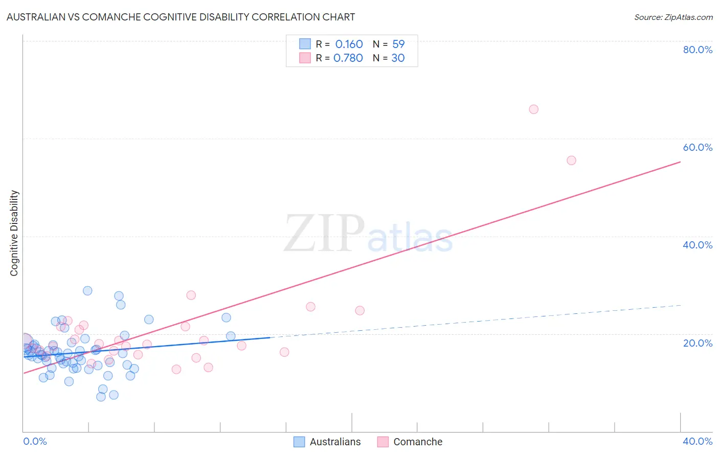 Australian vs Comanche Cognitive Disability