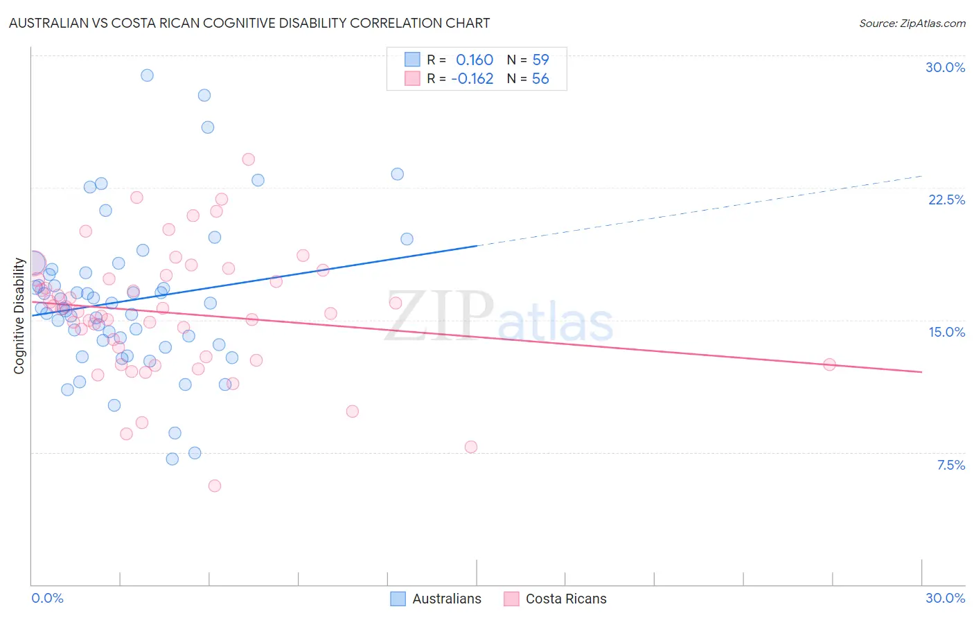 Australian vs Costa Rican Cognitive Disability