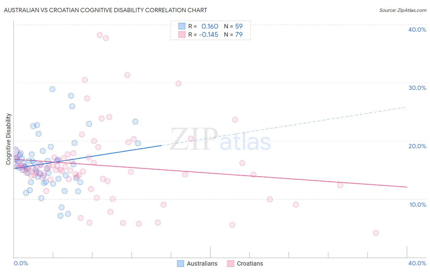 Australian vs Croatian Cognitive Disability