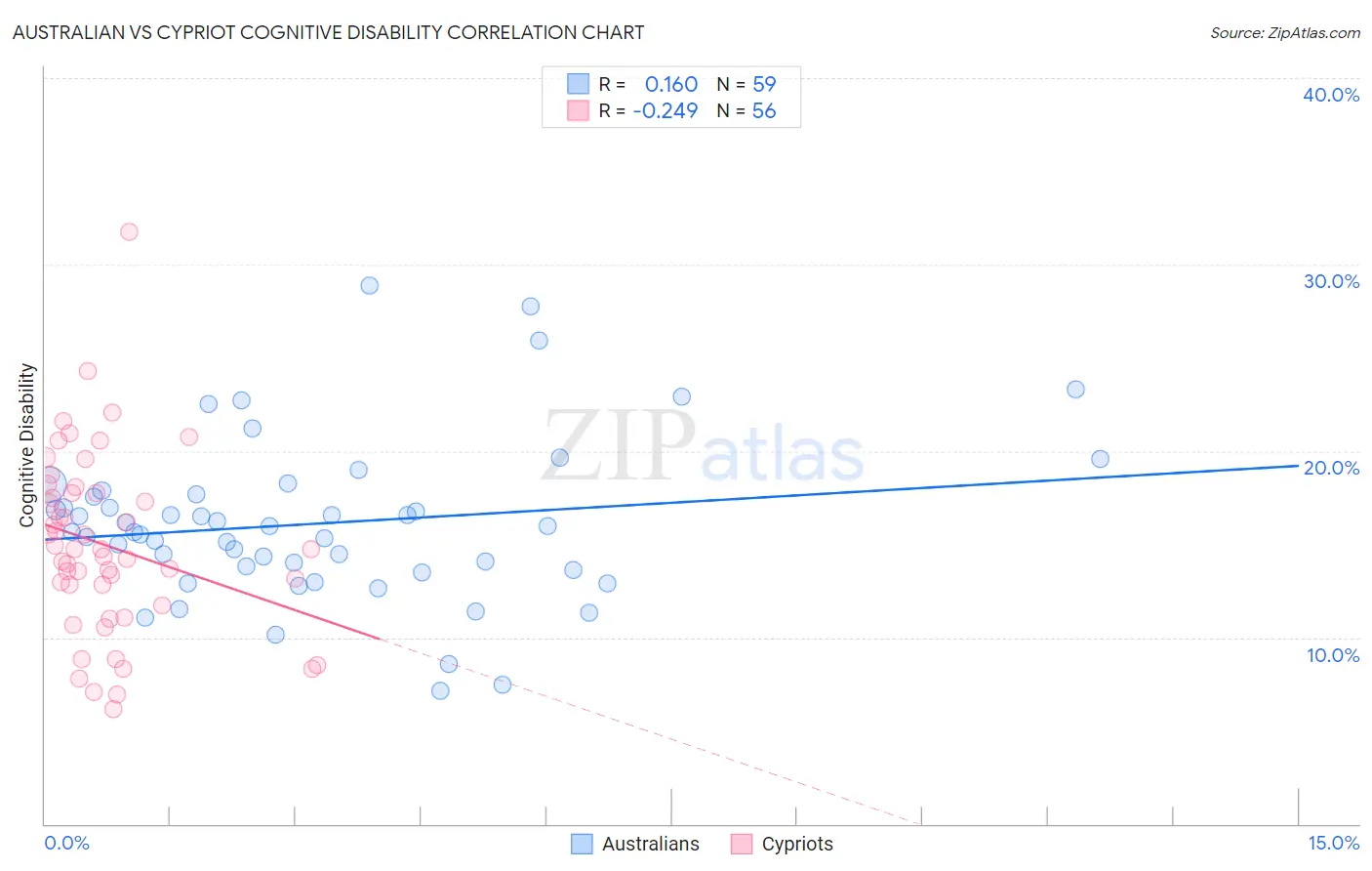 Australian vs Cypriot Cognitive Disability