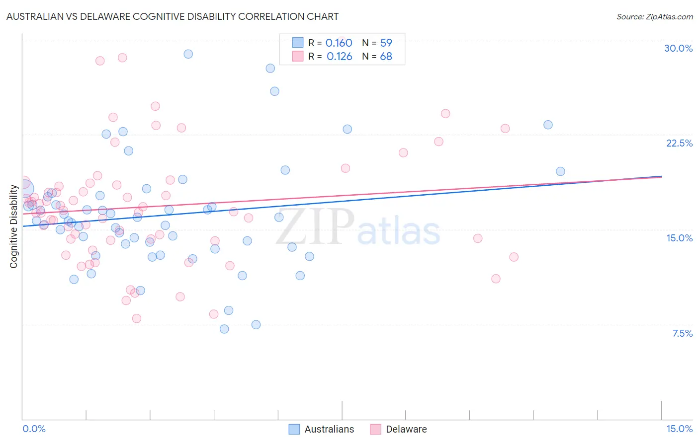 Australian vs Delaware Cognitive Disability