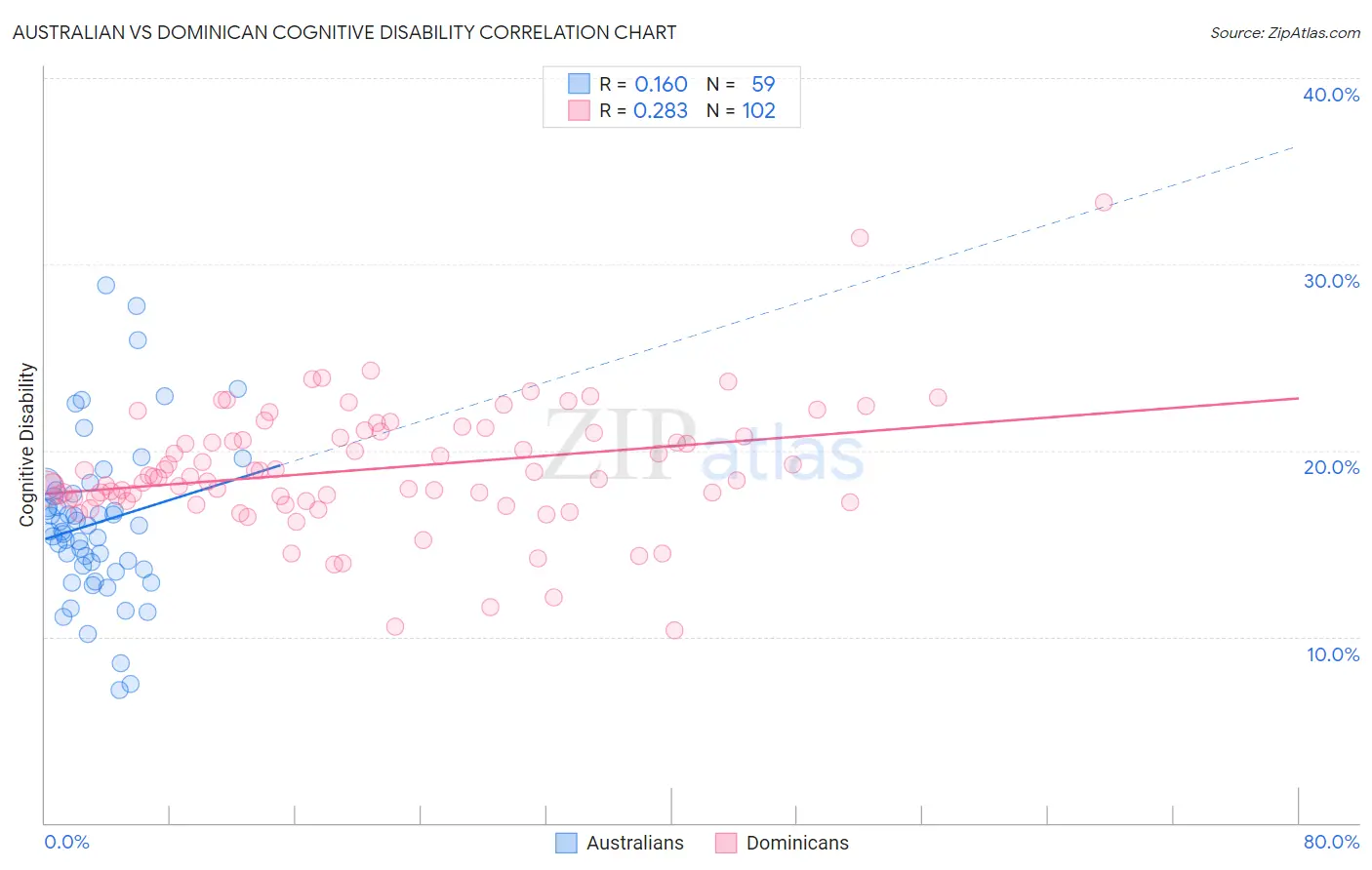 Australian vs Dominican Cognitive Disability