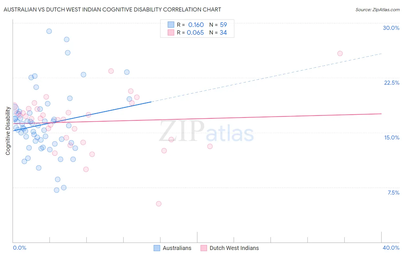 Australian vs Dutch West Indian Cognitive Disability