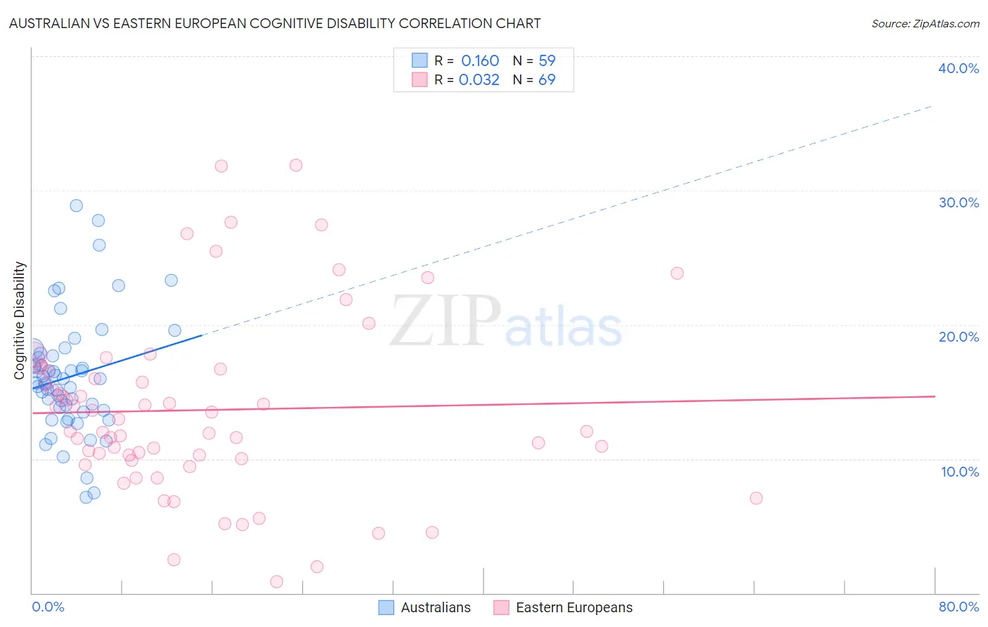 Australian vs Eastern European Cognitive Disability