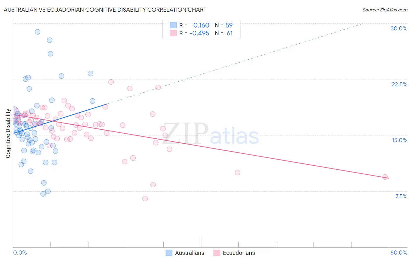 Australian vs Ecuadorian Cognitive Disability