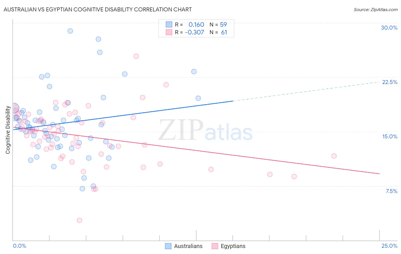 Australian vs Egyptian Cognitive Disability