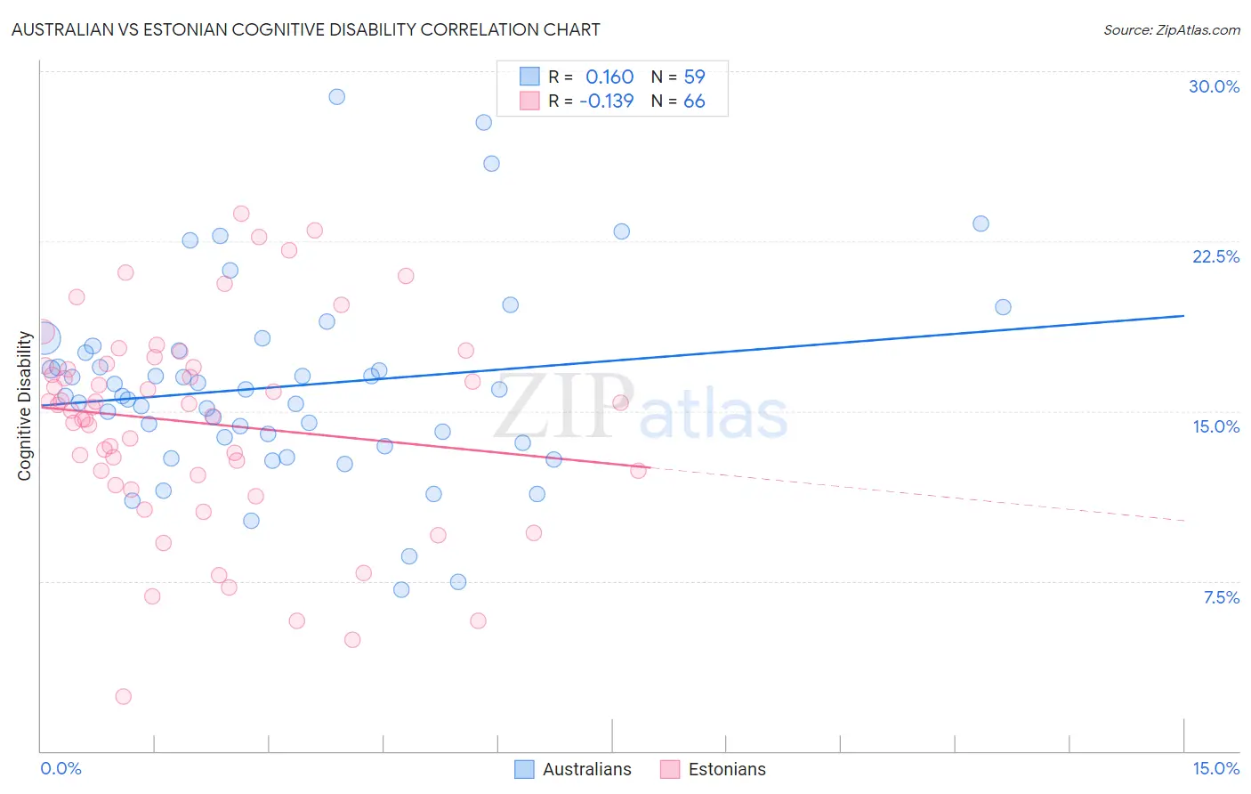 Australian vs Estonian Cognitive Disability