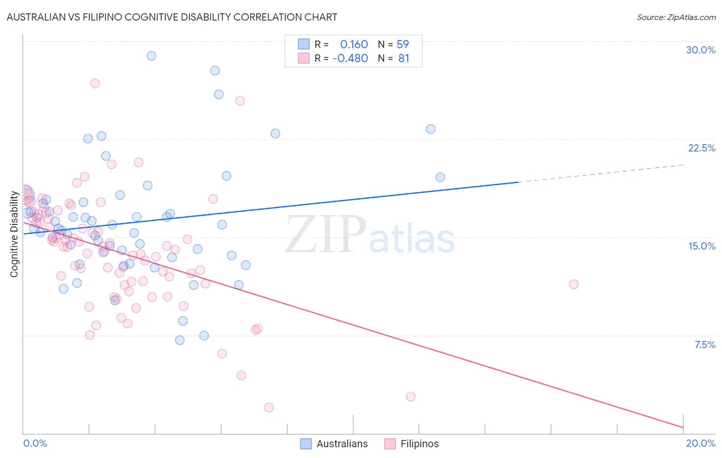 Australian vs Filipino Cognitive Disability