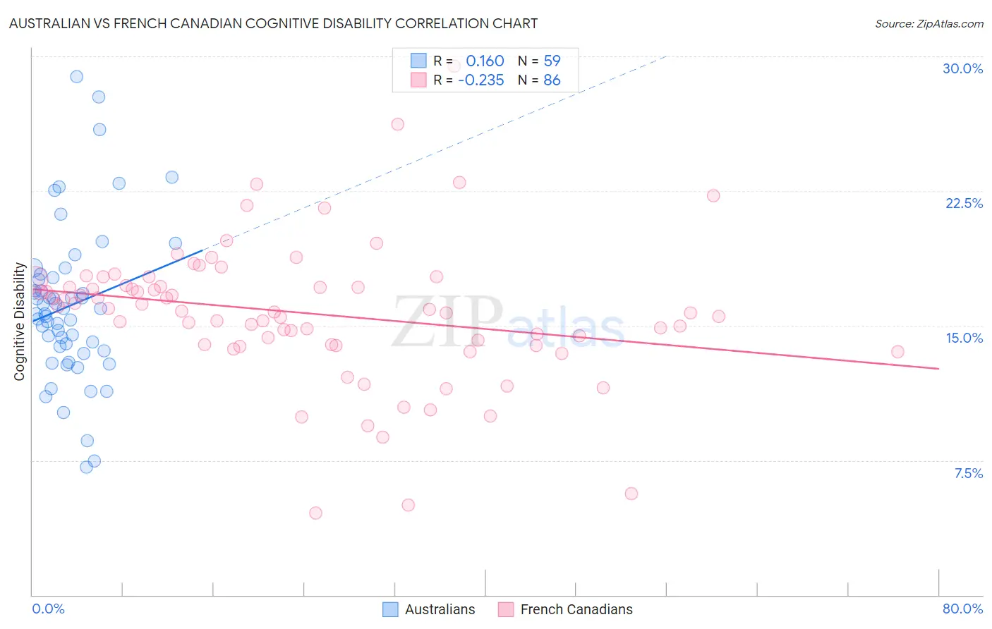 Australian vs French Canadian Cognitive Disability