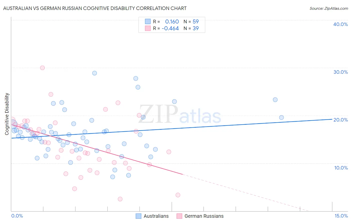 Australian vs German Russian Cognitive Disability