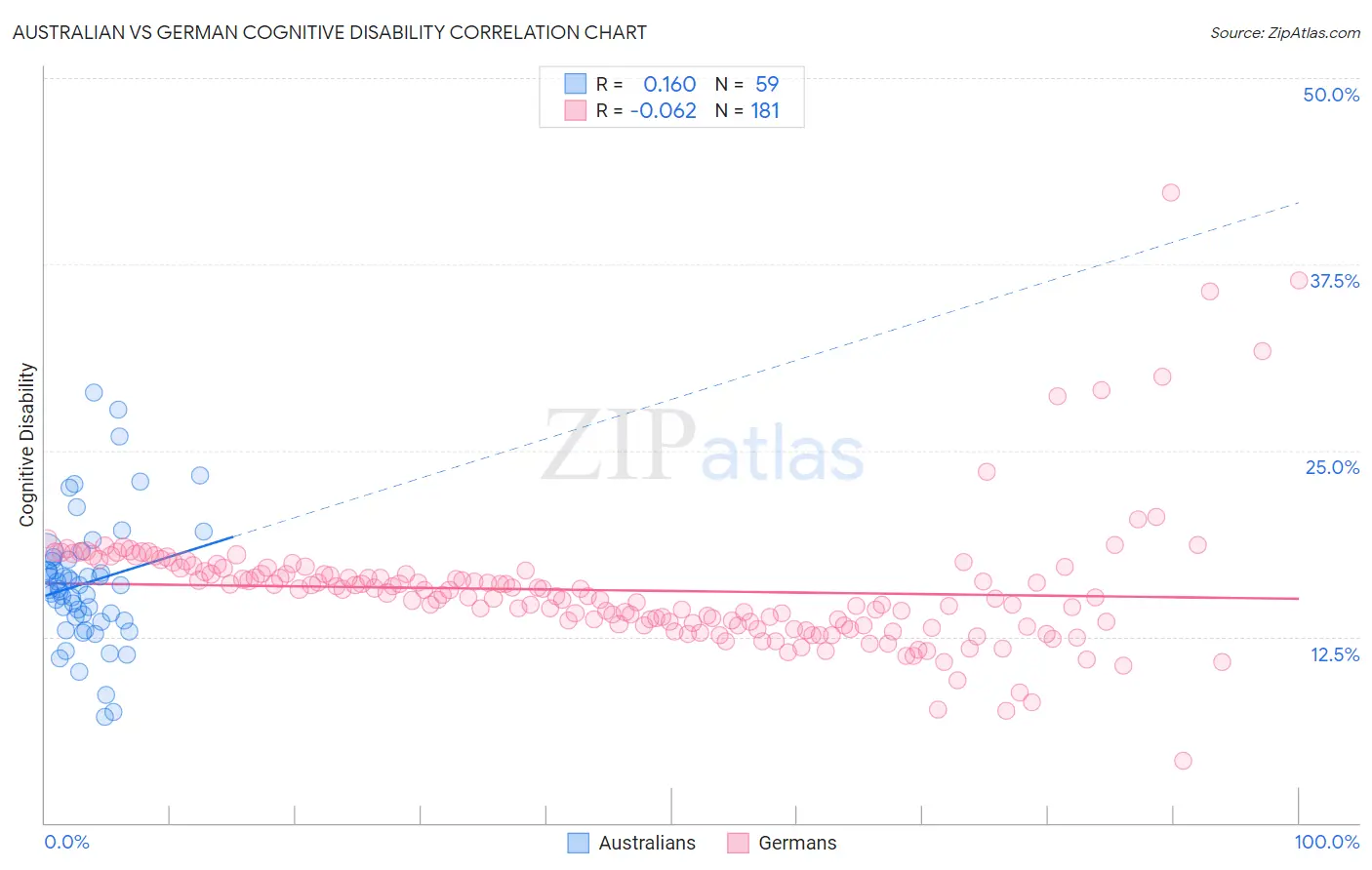 Australian vs German Cognitive Disability