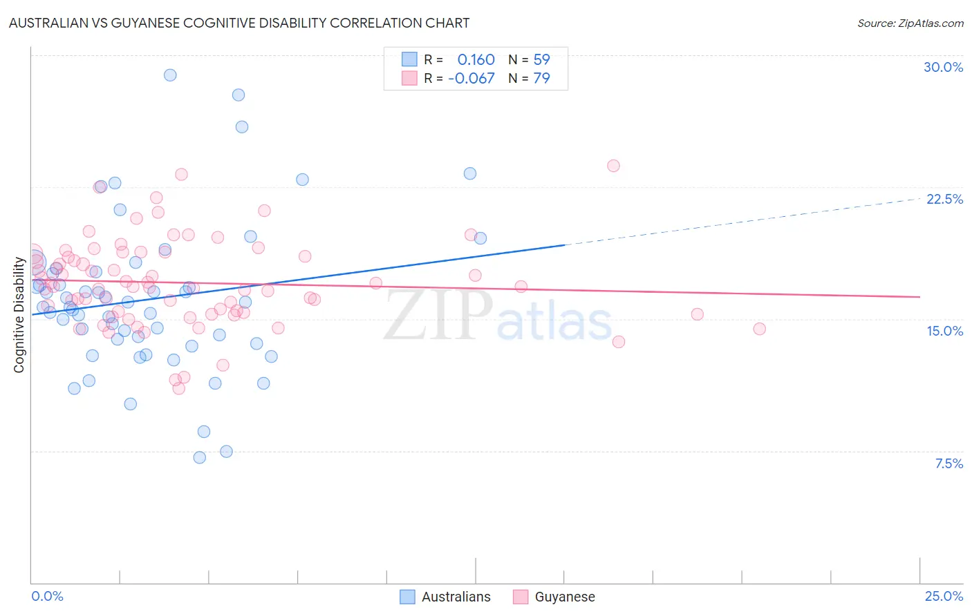 Australian vs Guyanese Cognitive Disability