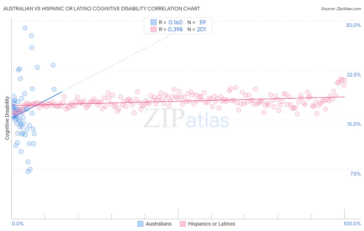 Australian vs Hispanic or Latino Cognitive Disability