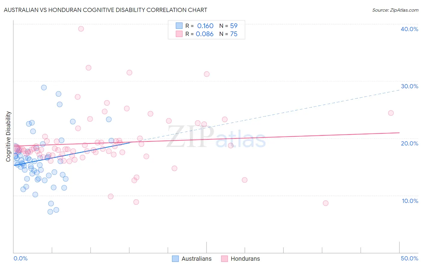 Australian vs Honduran Cognitive Disability