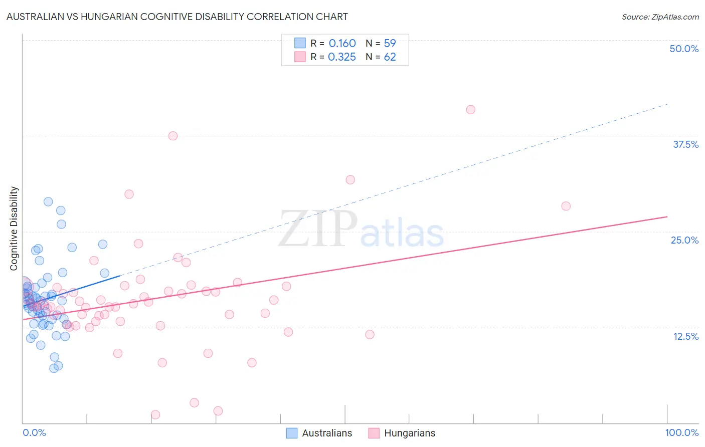 Australian vs Hungarian Cognitive Disability