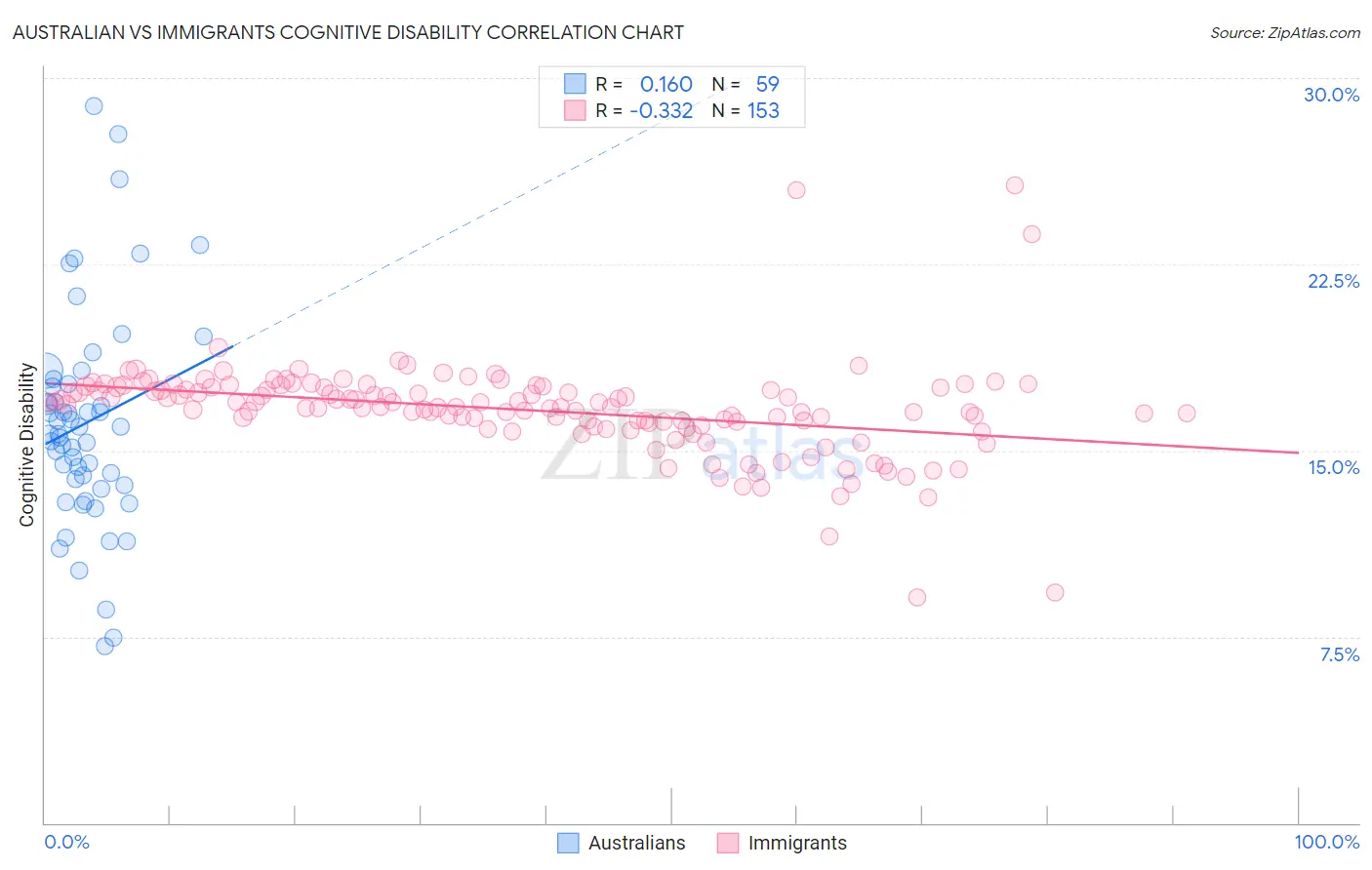 Australian vs Immigrants Cognitive Disability