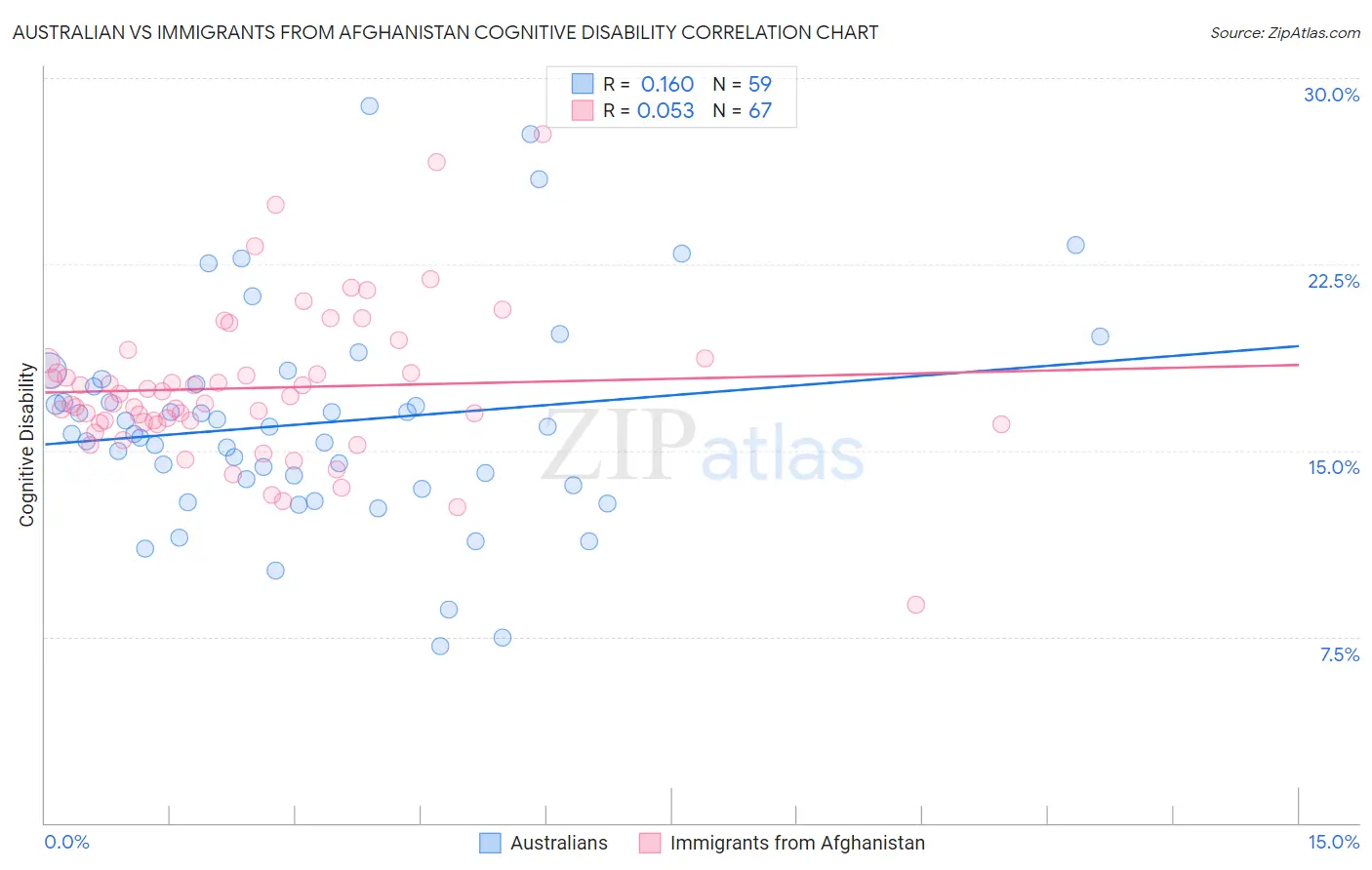 Australian vs Immigrants from Afghanistan Cognitive Disability