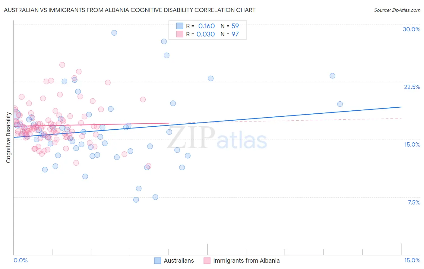 Australian vs Immigrants from Albania Cognitive Disability