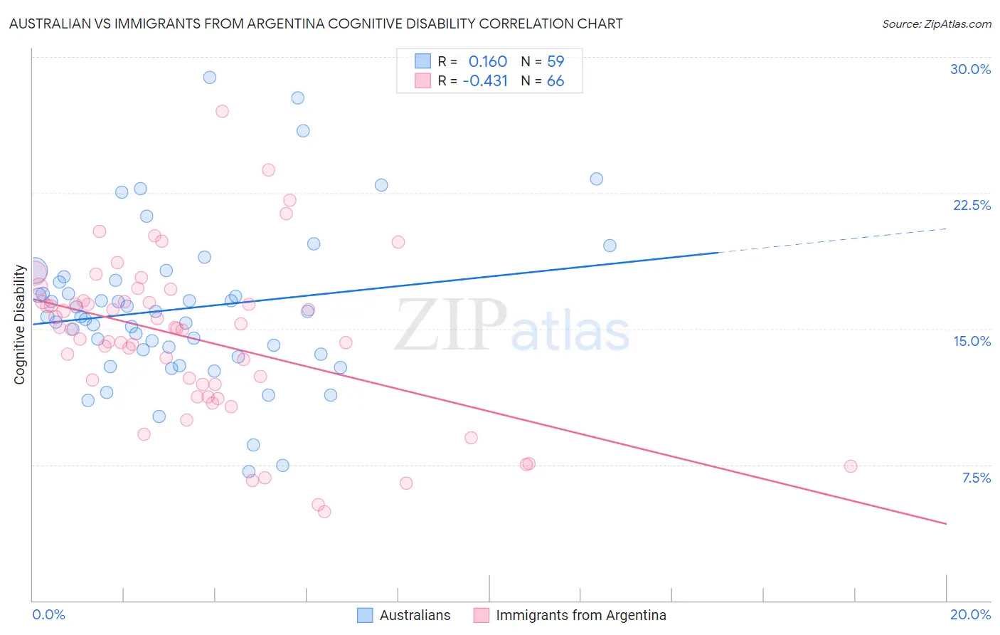 Australian vs Immigrants from Argentina Cognitive Disability