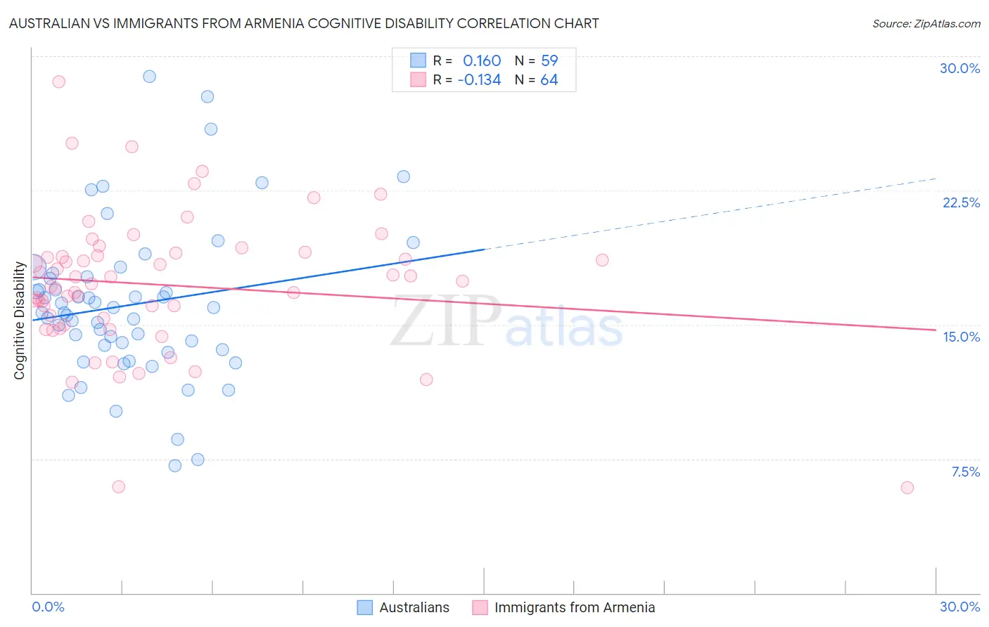 Australian vs Immigrants from Armenia Cognitive Disability