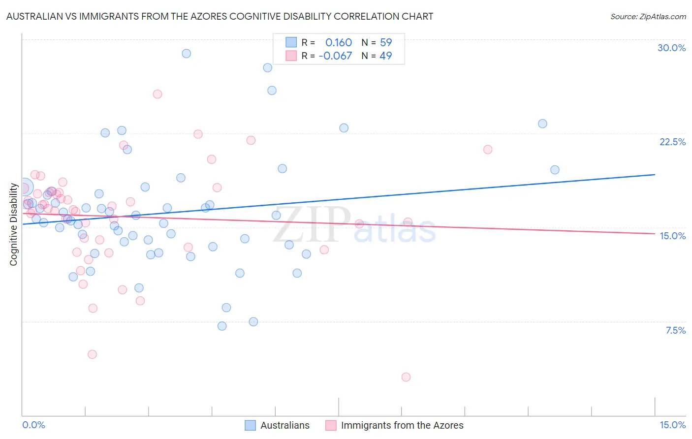 Australian vs Immigrants from the Azores Cognitive Disability