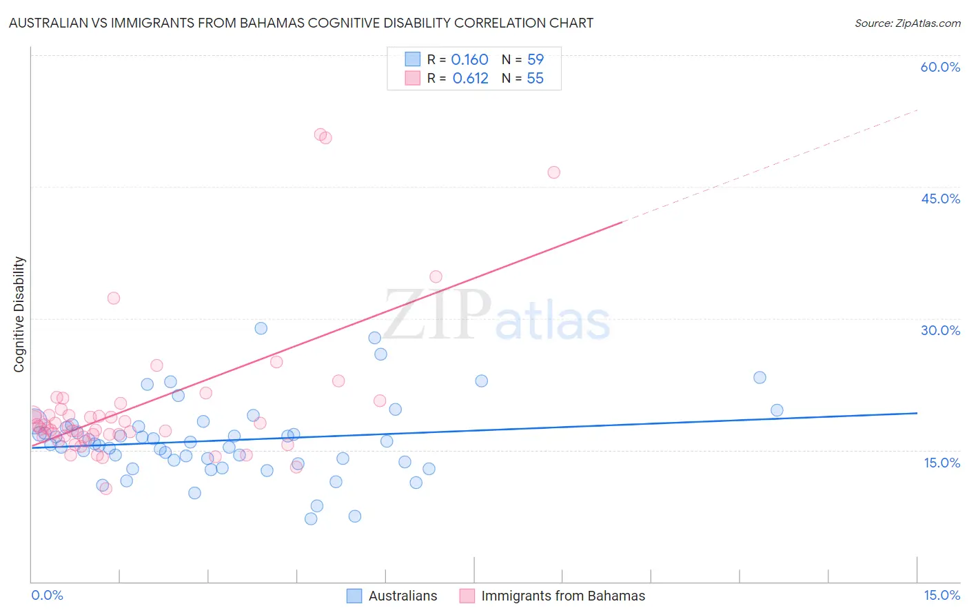 Australian vs Immigrants from Bahamas Cognitive Disability