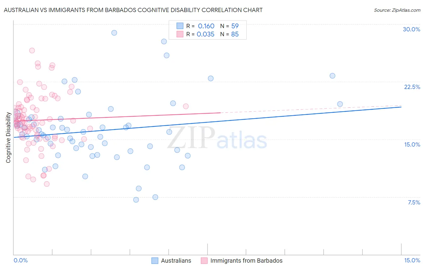 Australian vs Immigrants from Barbados Cognitive Disability