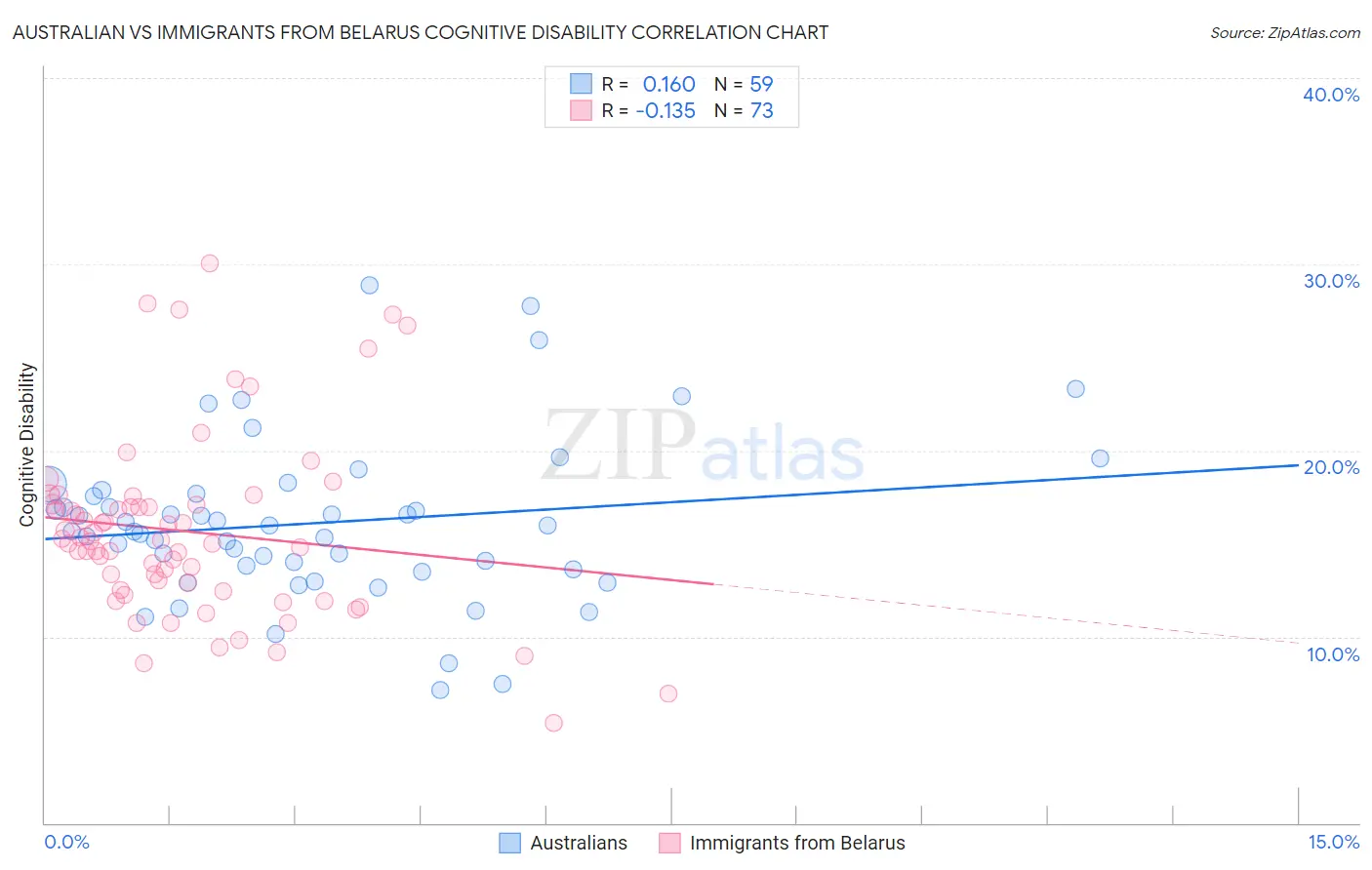 Australian vs Immigrants from Belarus Cognitive Disability