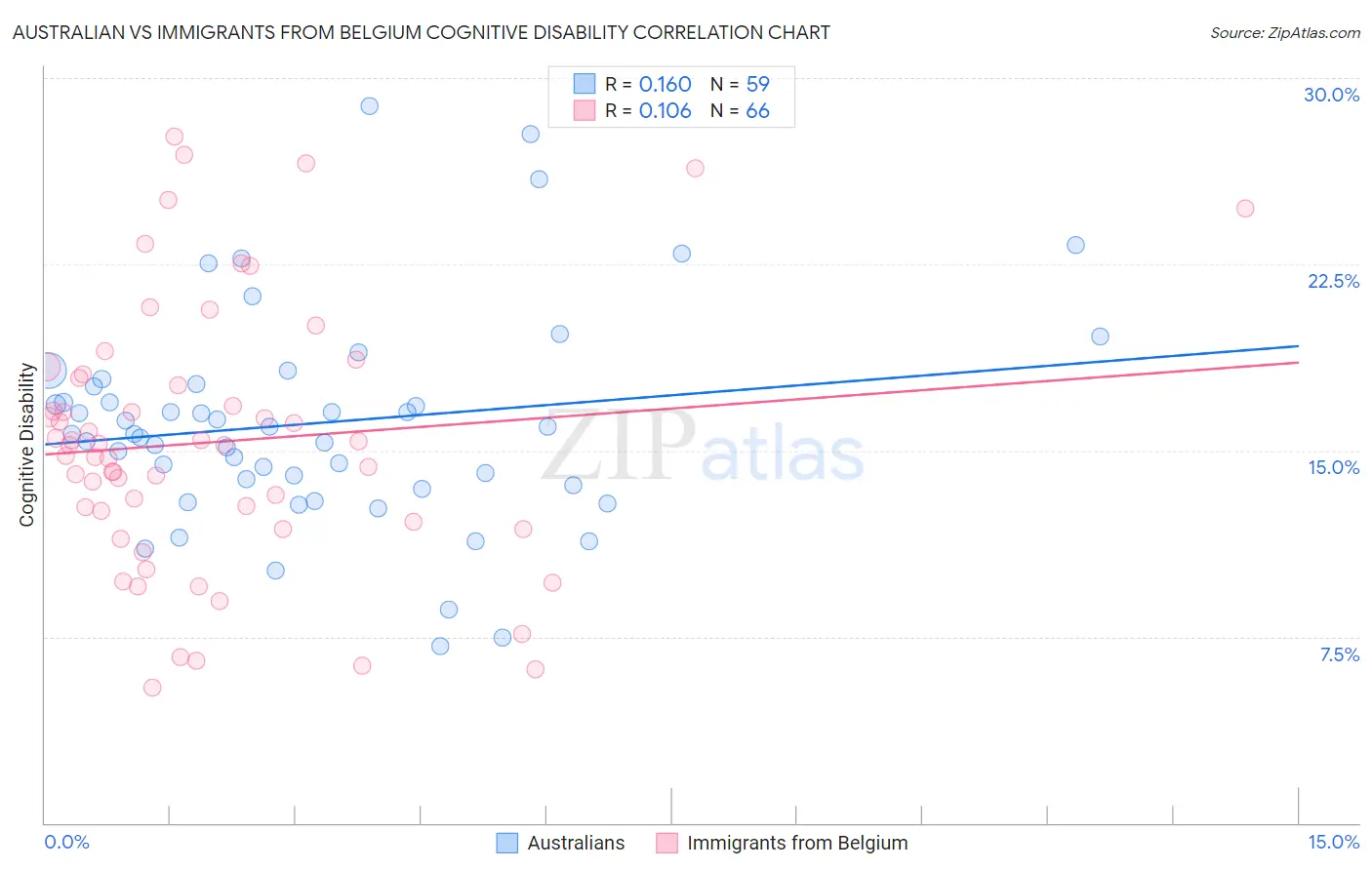 Australian vs Immigrants from Belgium Cognitive Disability