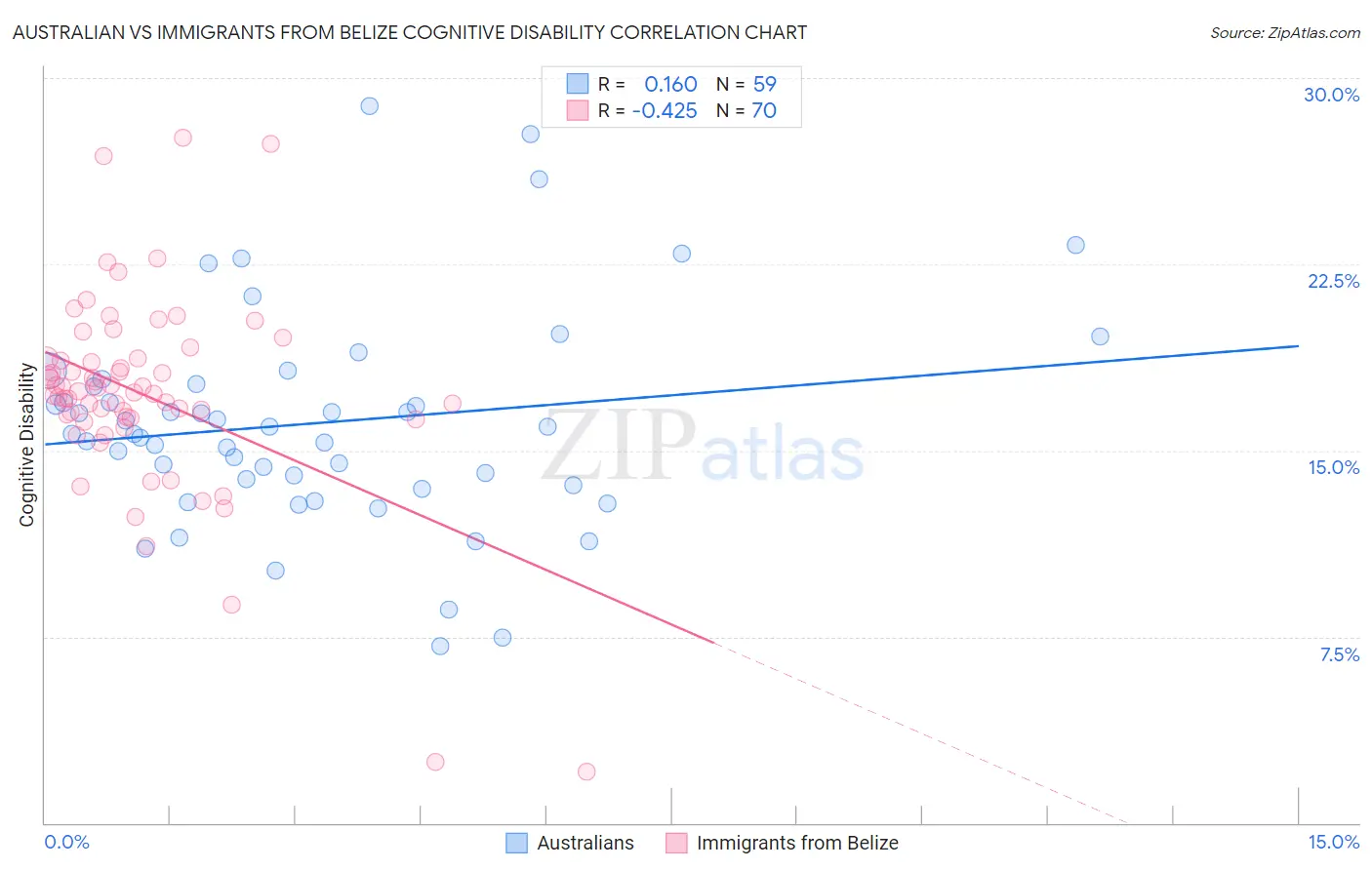 Australian vs Immigrants from Belize Cognitive Disability