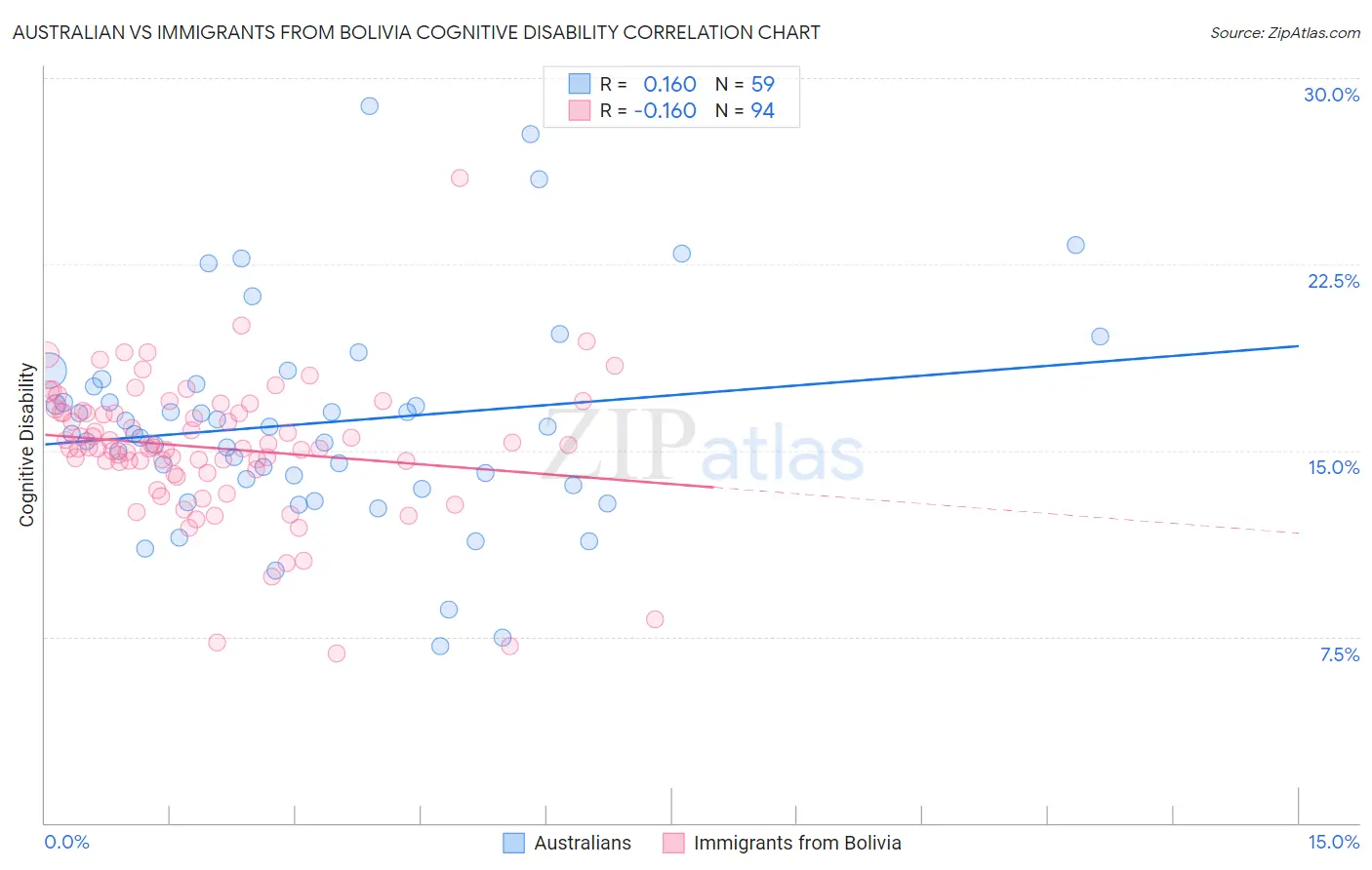 Australian vs Immigrants from Bolivia Cognitive Disability