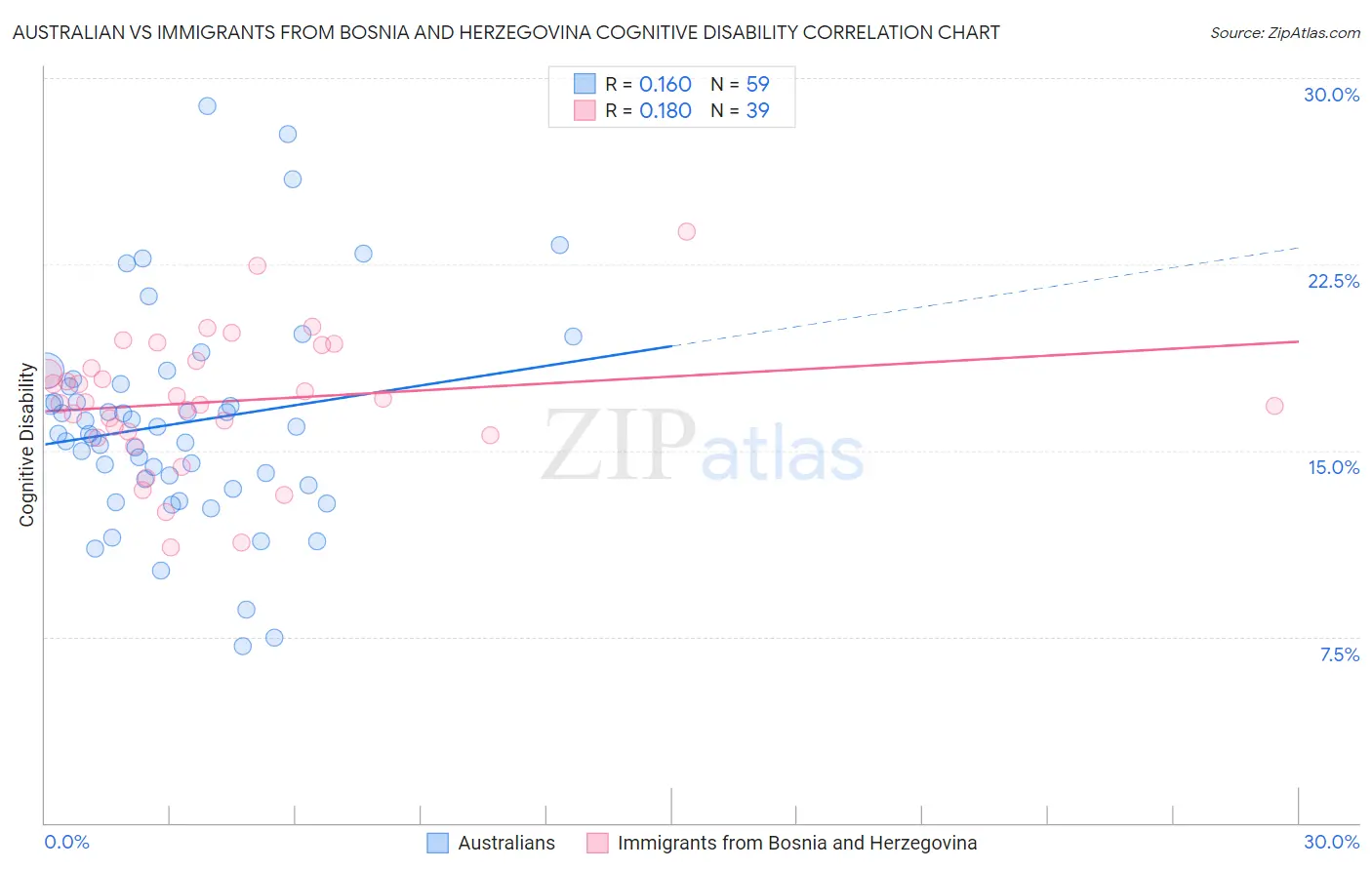 Australian vs Immigrants from Bosnia and Herzegovina Cognitive Disability