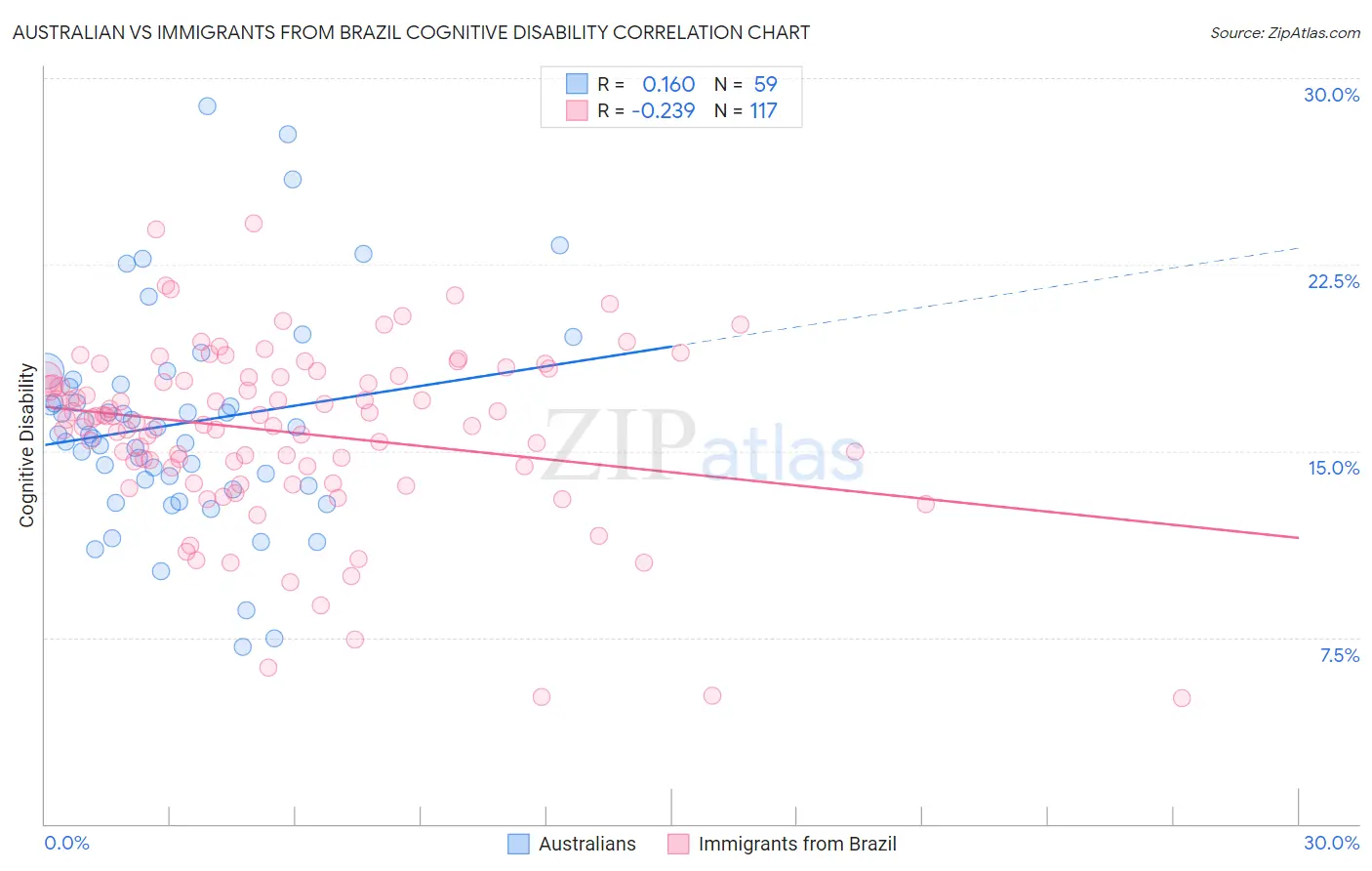 Australian vs Immigrants from Brazil Cognitive Disability