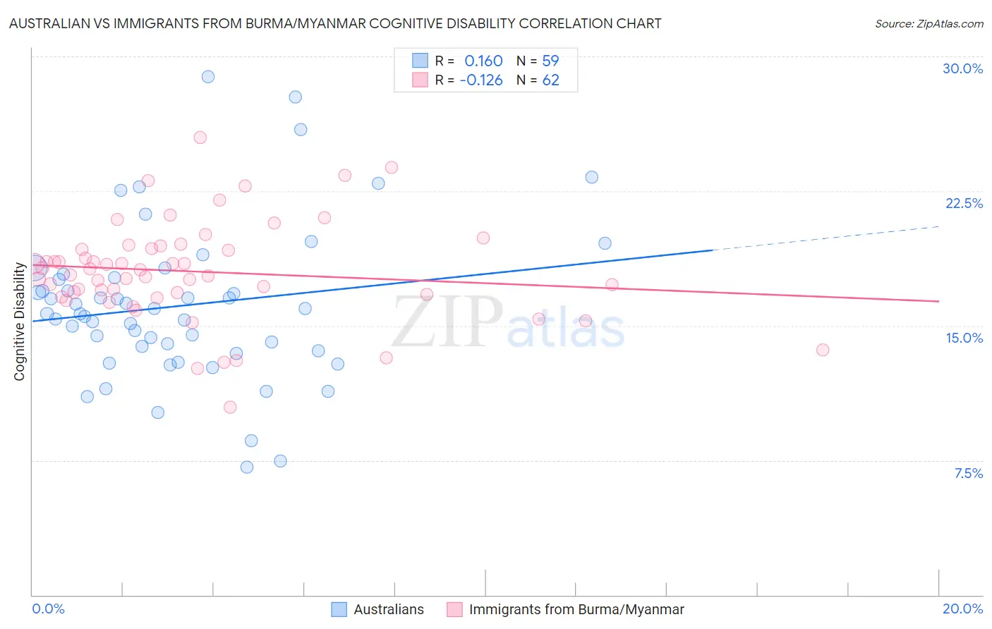 Australian vs Immigrants from Burma/Myanmar Cognitive Disability