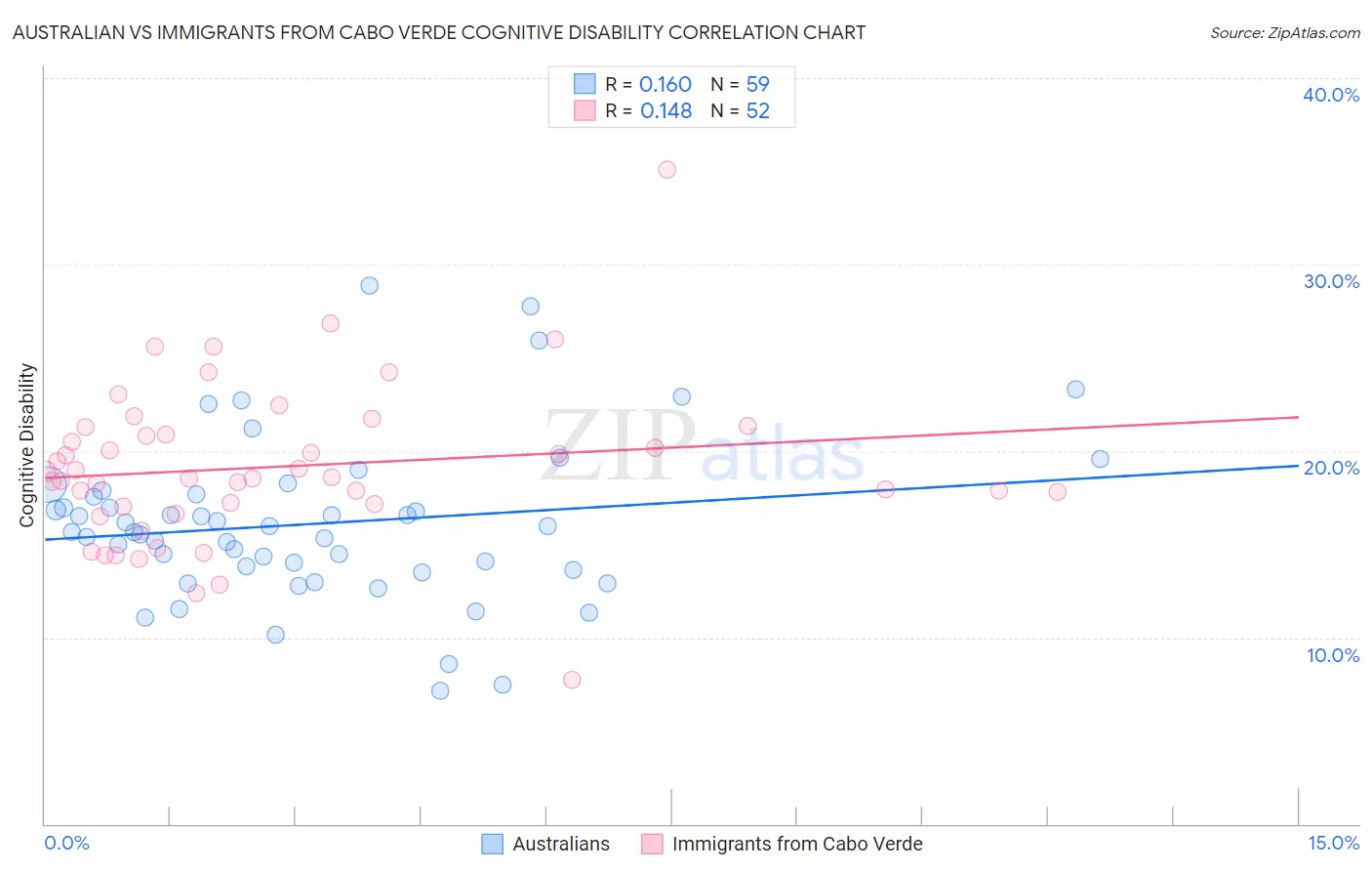 Australian vs Immigrants from Cabo Verde Cognitive Disability