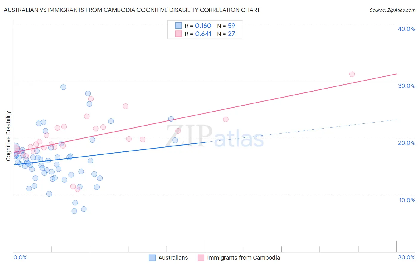 Australian vs Immigrants from Cambodia Cognitive Disability