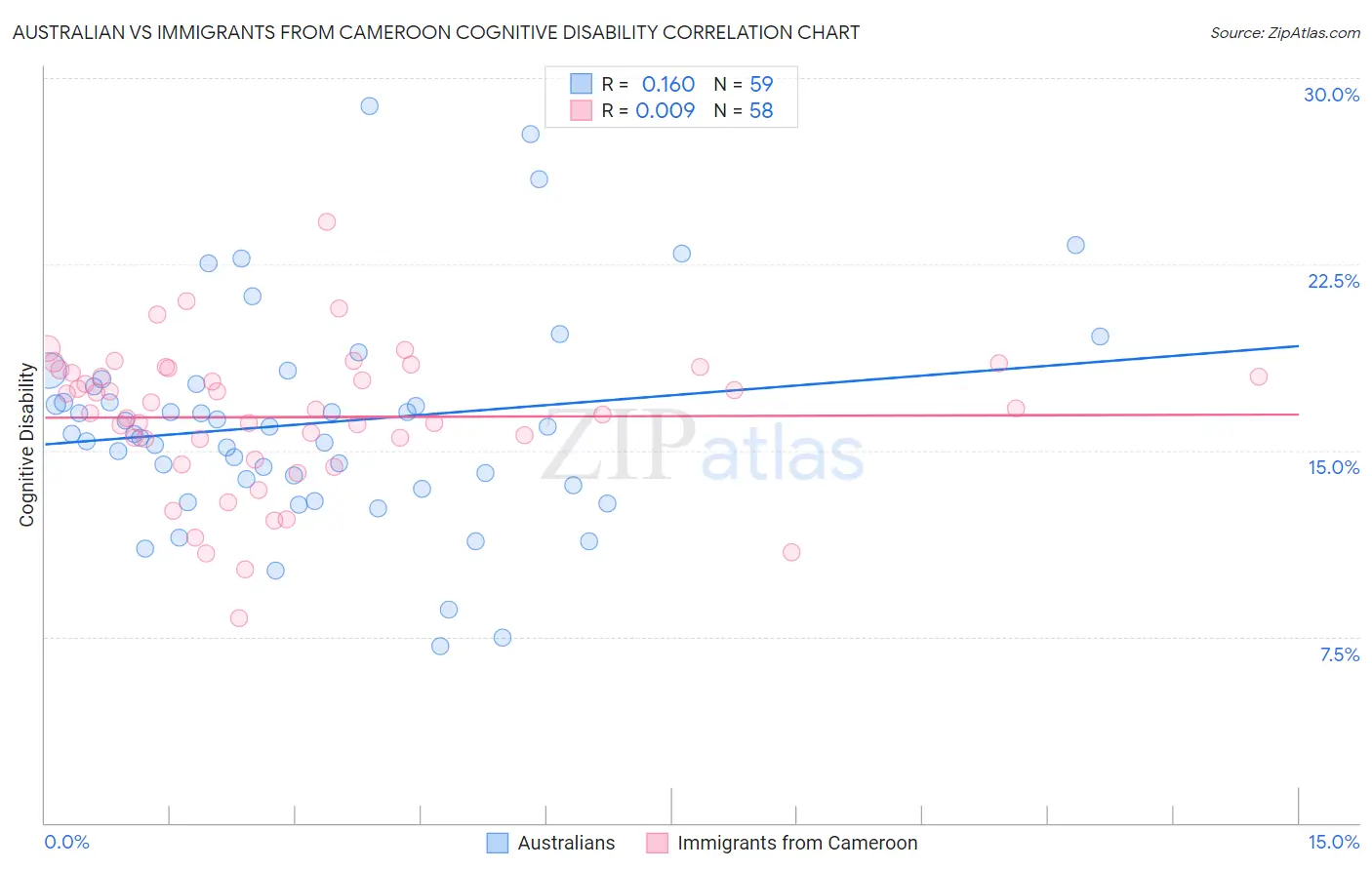Australian vs Immigrants from Cameroon Cognitive Disability