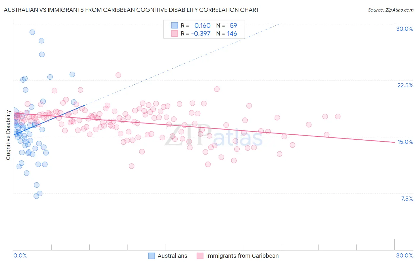 Australian vs Immigrants from Caribbean Cognitive Disability