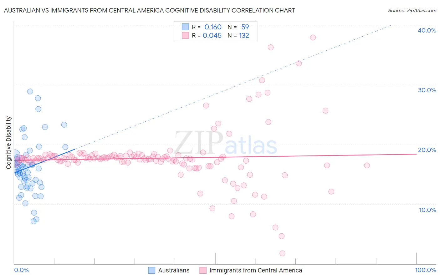 Australian vs Immigrants from Central America Cognitive Disability