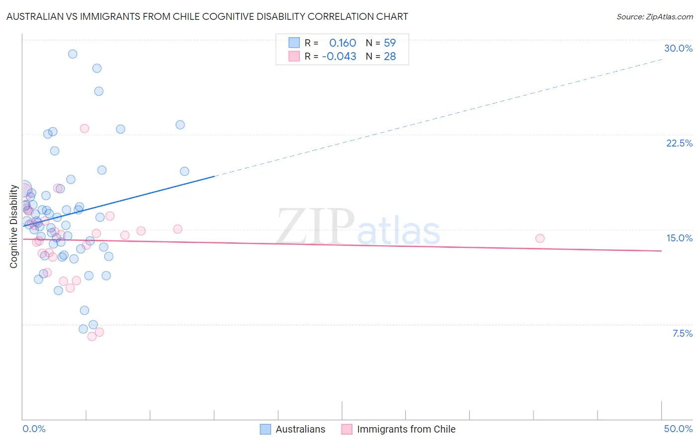 Australian vs Immigrants from Chile Cognitive Disability