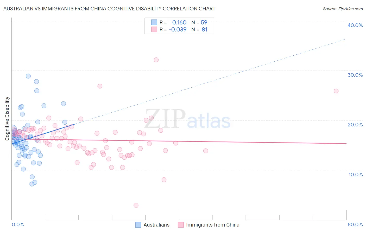 Australian vs Immigrants from China Cognitive Disability