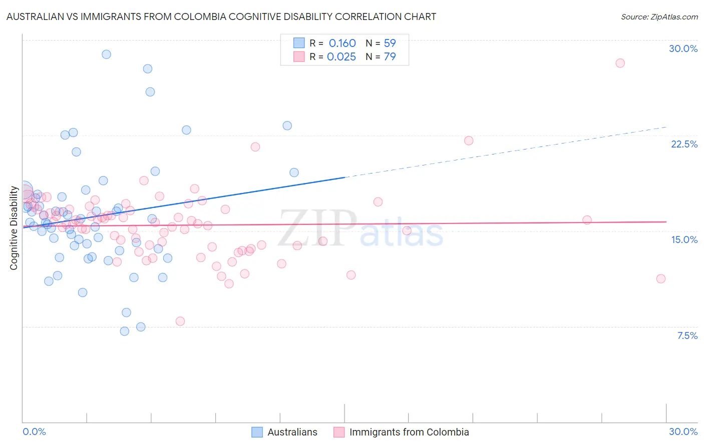 Australian vs Immigrants from Colombia Cognitive Disability