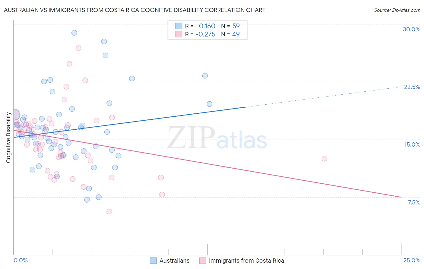 Australian vs Immigrants from Costa Rica Cognitive Disability