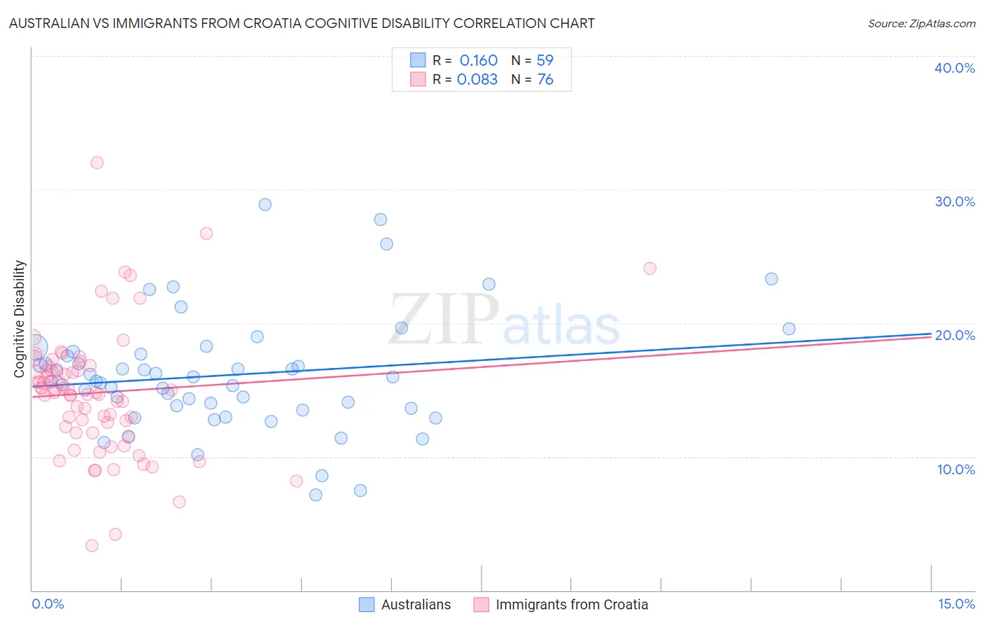 Australian vs Immigrants from Croatia Cognitive Disability