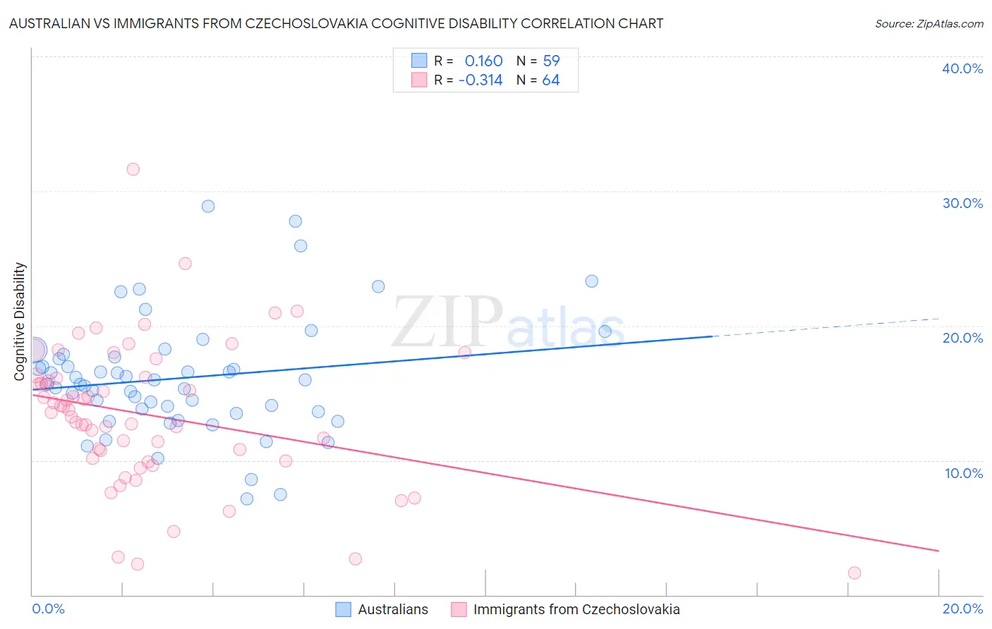 Australian vs Immigrants from Czechoslovakia Cognitive Disability