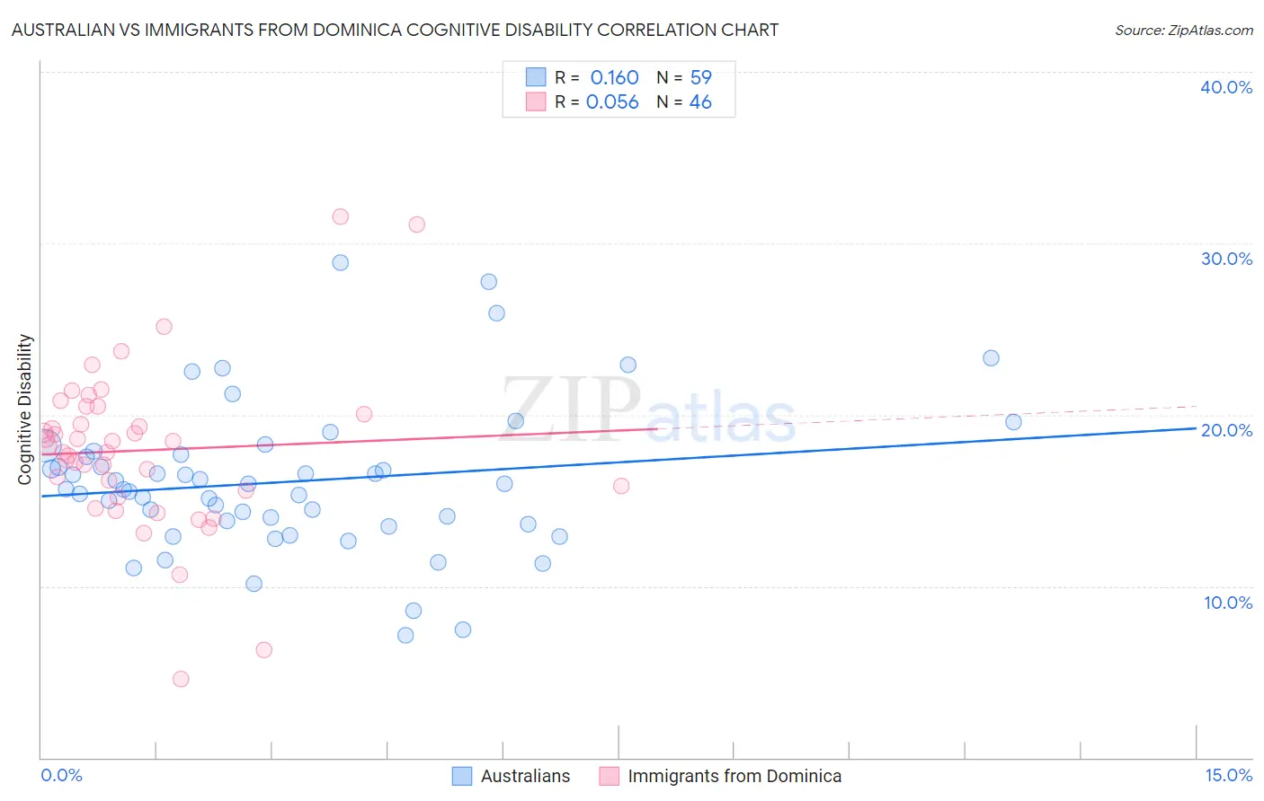 Australian vs Immigrants from Dominica Cognitive Disability