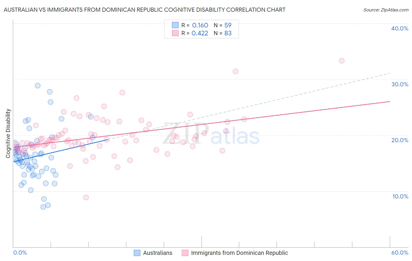 Australian vs Immigrants from Dominican Republic Cognitive Disability