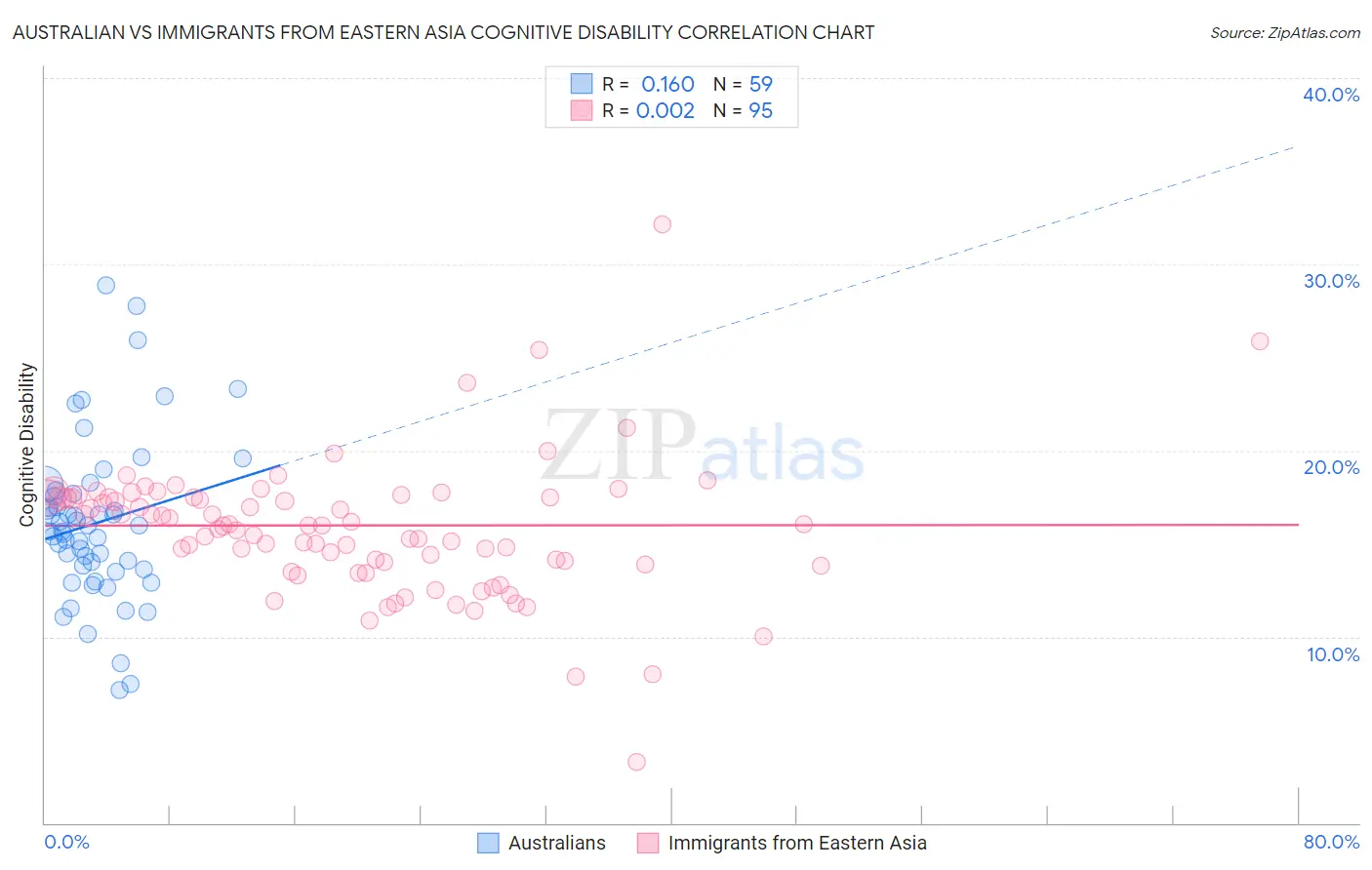 Australian vs Immigrants from Eastern Asia Cognitive Disability