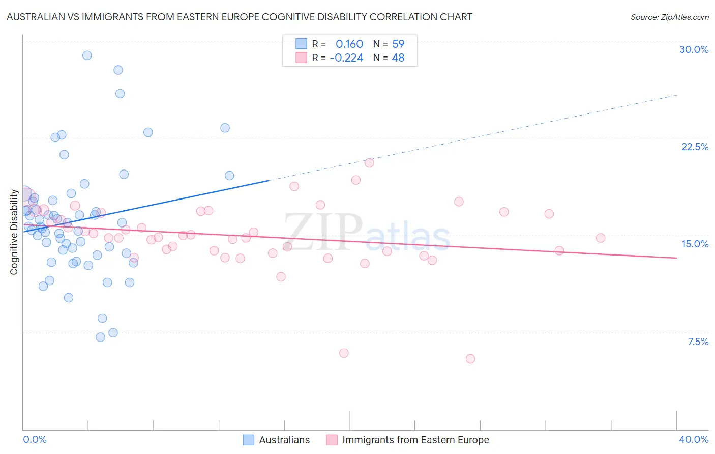 Australian vs Immigrants from Eastern Europe Cognitive Disability