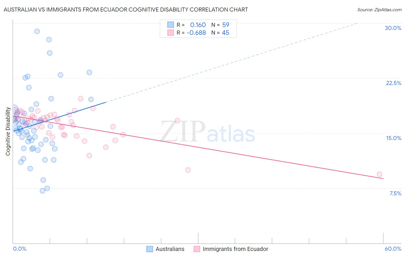 Australian vs Immigrants from Ecuador Cognitive Disability